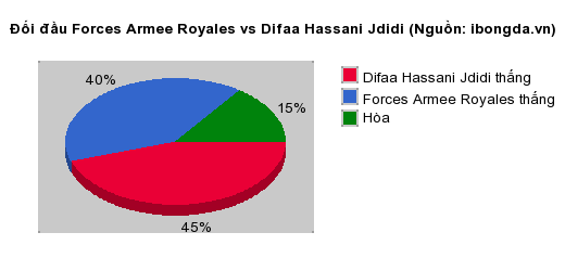 Thống kê đối đầu Forces Armee Royales vs Difaa Hassani Jdidi