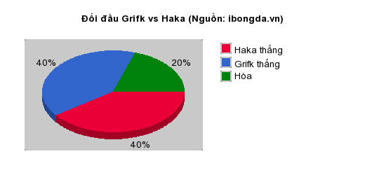 Thống kê đối đầu Grifk vs Haka