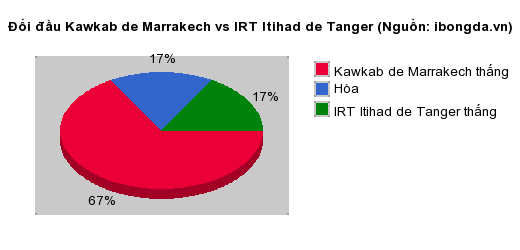 Thống kê đối đầu Kawkab de Marrakech vs IRT Itihad de Tanger