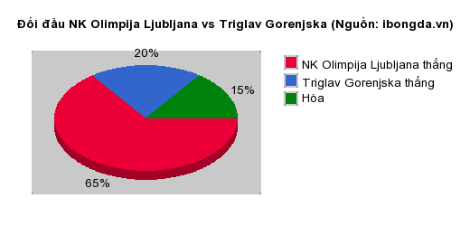 Thống kê đối đầu NK Olimpija Ljubljana vs Triglav Gorenjska