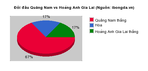 Thống kê đối đầu Quảng Nam vs Hoàng Anh Gia Lai