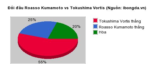 Thống kê đối đầu Roasso Kumamoto vs Tokushima Vortis
