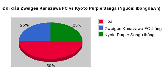 Thống kê đối đầu Zweigen Kanazawa FC vs Kyoto Purple Sanga