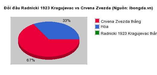 Thống kê đối đầu Radnicki 1923 Kragujevac vs Crvena Zvezda