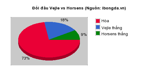 Thống kê đối đầu Vejle vs Horsens