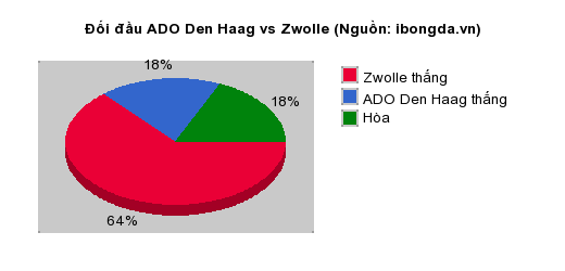 Thống kê đối đầu ADO Den Haag vs Zwolle