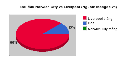 Thống kê đối đầu Norwich City vs Liverpool