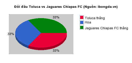 Thống kê đối đầu Toluca vs Jaguares Chiapas FC