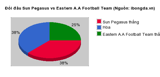 Thống kê đối đầu Sun Pegasus vs Eastern A.A Football Team