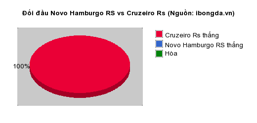 Thống kê đối đầu Novo Hamburgo RS vs Cruzeiro Rs