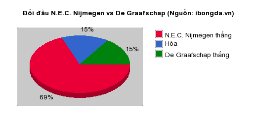 Thống kê đối đầu N.E.C. Nijmegen vs De Graafschap
