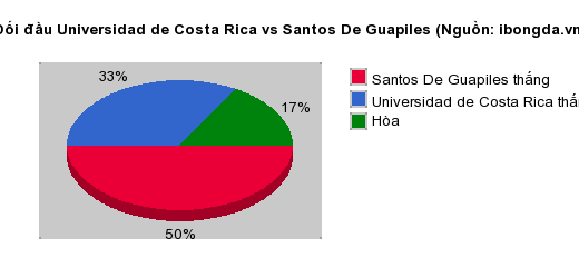 Thống kê đối đầu Universidad de Costa Rica vs Santos De Guapiles