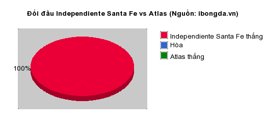 Thống kê đối đầu Independiente Santa Fe vs Atlas