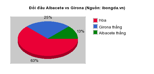 Thống kê đối đầu Albacete vs Girona