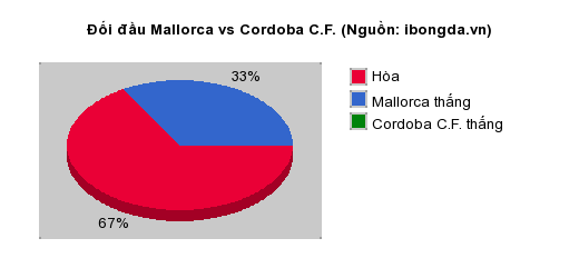 Thống kê đối đầu Mallorca vs Cordoba C.F.