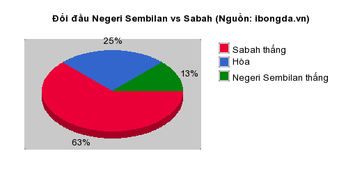 Thống kê đối đầu Negeri Sembilan vs Sabah
