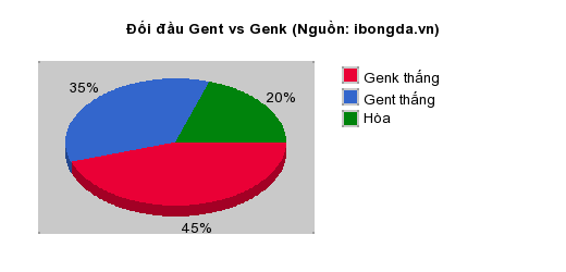 Thống kê đối đầu Gent vs Genk