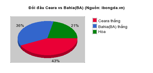 Thống kê đối đầu Ceara vs Bahia(BA)