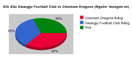 Thống kê đối đầu Gwangju Football Club vs Chunnam Dragons
