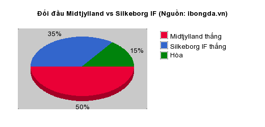 Thống kê đối đầu Midtjylland vs Silkeborg IF