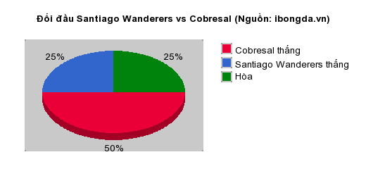 Thống kê đối đầu Santiago Wanderers vs Cobresal