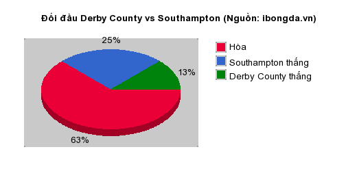 Thống kê đối đầu Derby County vs Southampton