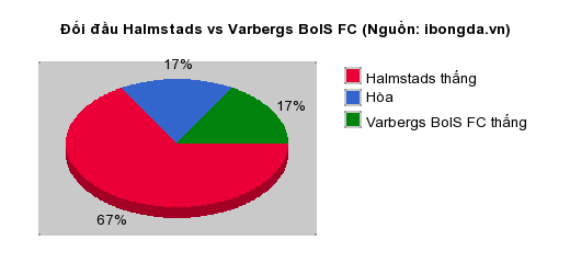 Thống kê đối đầu Halmstads vs Varbergs BoIS FC