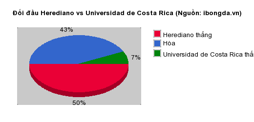 Thống kê đối đầu Herediano vs Universidad de Costa Rica