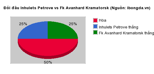 Thống kê đối đầu Inhulets Petrove vs Fk Avanhard Kramatorsk