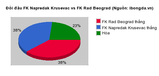 Thống kê đối đầu FK Napredak Krusevac vs FK Rad Beograd
