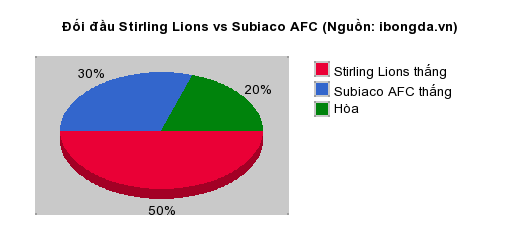 Thống kê đối đầu Stirling Lions vs Subiaco AFC