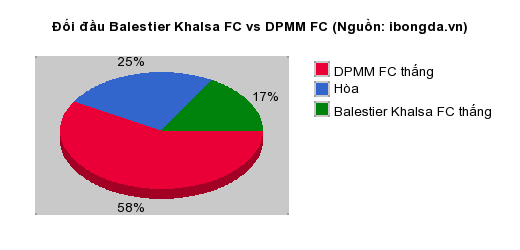 Thống kê đối đầu Balestier Khalsa FC vs DPMM FC