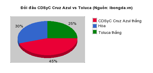 Thống kê đối đầu CDSyC Cruz Azul vs Toluca