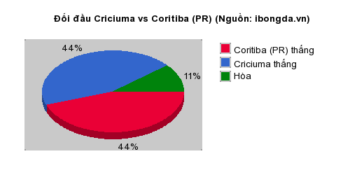 Thống kê đối đầu Criciuma vs Coritiba (PR)
