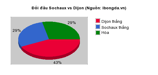 Thống kê đối đầu Sochaux vs Dijon