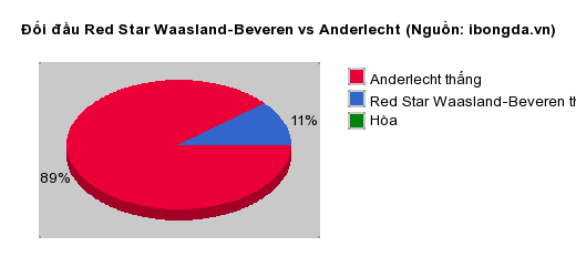 Thống kê đối đầu Red Star Waasland-Beveren vs Anderlecht