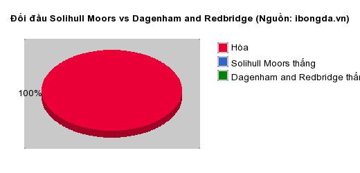 Thống kê đối đầu Solihull Moors vs Dagenham and Redbridge