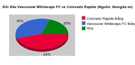 Thống kê đối đầu Vancouver Whitecaps FC vs Colorado Rapids