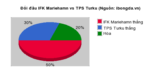 Thống kê đối đầu IFK Mariehamn vs TPS Turku