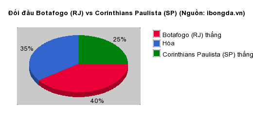 Thống kê đối đầu Botafogo (RJ) vs Corinthians Paulista (SP)
