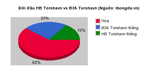 Thống kê đối đầu HB Torshavn vs B36 Torshavn