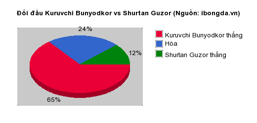 Thống kê đối đầu Kuruvchi Bunyodkor vs Shurtan Guzor