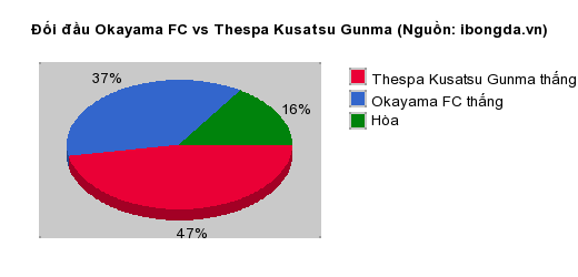 Thống kê đối đầu Okayama FC vs Thespa Kusatsu Gunma