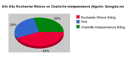 Thống kê đối đầu Rochester Rhinos vs Charlotte Independence