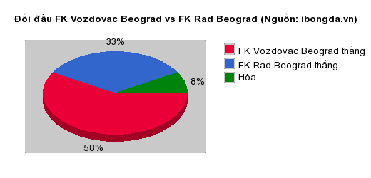 Thống kê đối đầu FK Vozdovac Beograd vs FK Rad Beograd