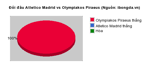 Thống kê đối đầu Atletico Madrid vs Olympiakos Piraeus