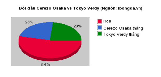 Thống kê đối đầu Cerezo Osaka vs Tokyo Verdy