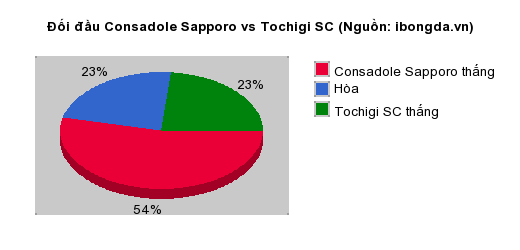 Thống kê đối đầu Consadole Sapporo vs Tochigi SC