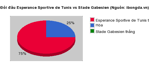 Thống kê đối đầu Esperance Sportive de Tunis vs Stade Gabesien