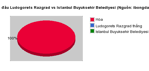 Thống kê đối đầu Ludogorets Razgrad vs Istanbul Buyuksehir Belediyesi